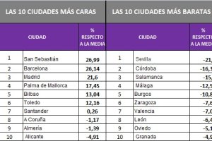 Tabla de las ciudades analizadas por el portal Kelisto.es