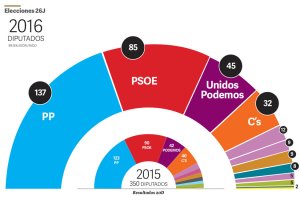 Reparto de diputados tras los resultados electorales.