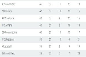 Así ha quedado la clasificación a 5 jornadas del final.