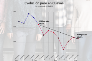 GRÁFICO de los datos de paro registrados en Cuevas desde 2015 (Fuente: Ayuntamiento de Cuevas del Almanzora).