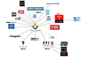 Conglomerado de medios de comunicación de Grupo Indalo.  Gráfico: Taringa