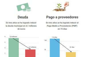 Gráfico con la evolución de la deuda de Cuevas.