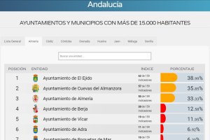Ayuntamientos almerienses evaluados según su índice de transparencia por la plataforma Dyntra