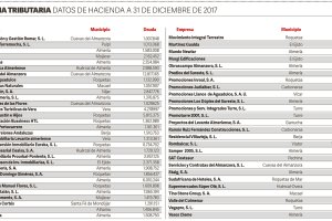 Lista de empresas almerienses deudoras con Hacienda.