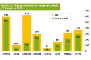 Gráfico extraído de la estadística elaborada por la Junta.