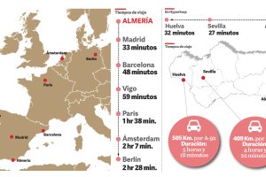 Gráfico de tiempo estimado a distintos destinos.