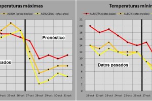 Mapa que refleja el descenso de temperaturas en Almería, Albox y Abrucena