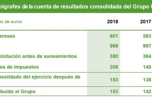 Principales magnitudes del balance anual de Unicaja Banco