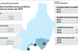 Coyuntura turística en la provincia de Almería en enero de 2019.