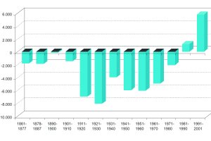 Evolución de la migración.