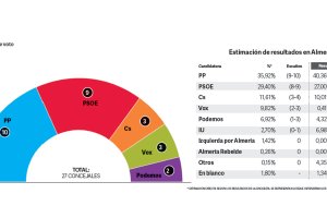 Gráfico de intención de voto y asignación de concejales según la encuesta de Deimos para LA VOZ