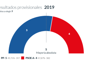 Resultados electorales en Canjáyar.