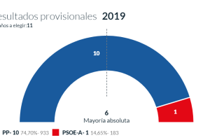 Resultados electorales en Balanegra.