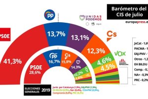 Gráfico que muestra los datos del barómetro del CIS.