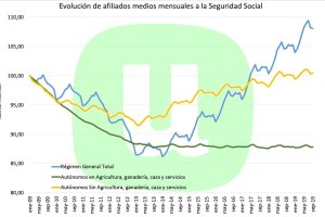 Afiliados a la Seguridad Social.
