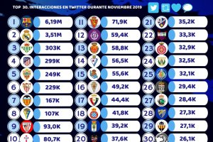 La tabla del estudio realizado por Deporte y Finanzas.