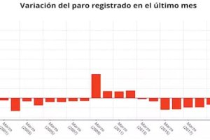 Gráfica realizad con datos del Ministerio de Trabajo. En rojo la variación del paro en relación al mes anterior.