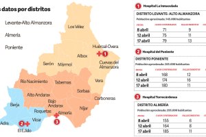 Número de casos por distritos sanitarios.