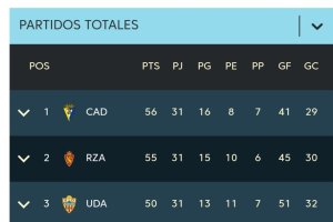 La clasificación por arriba.