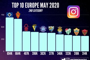 El Almería entre los clubes europeos con más interacciones.