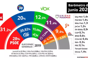 El Barómetro del CIS realiza por tercer mes las entrevistas vía telefónica.