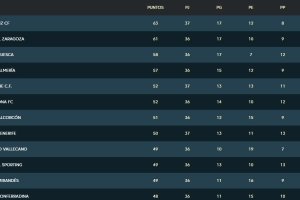 Así está la clasificación en la Segunda División.