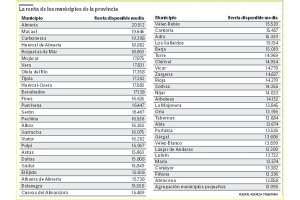 Ranking provincial de riqueza por municipios y renta declarada.