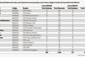 Lista de alumnos en los colegios rurales.