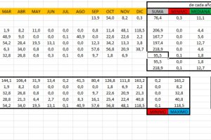 Comparativa de lluvias recogidas en Almería en los últimos años