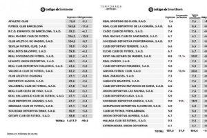 LaLiga ha hecho públicos los ingresos televisivos de los clubes.