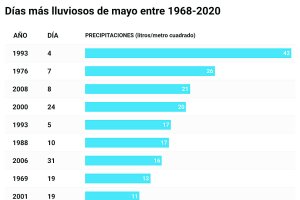 Días con mayor cantidad de agua recogida en mayo en más de medio siglo, según datos de Cazatormentas