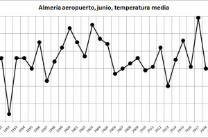 Registro de temperaturas en el mes de junio desde 1998
