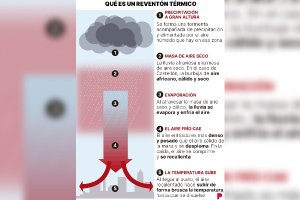 Gráfico que explica los ‘reventones térmicos’.