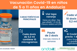Resumen de aspectos destacados sobre la vacuna infantil contra el Covid-19.