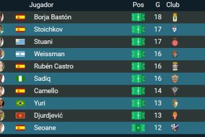 Así está la carrera por el Pichichi en la categoría.