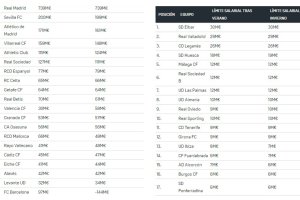Estos fueron los límites salariales de la temporada 2021-2022 en la LFP.