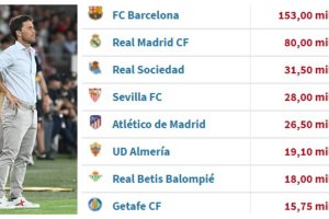 El gasto de los equipos de Primera División en fichajes este verano.