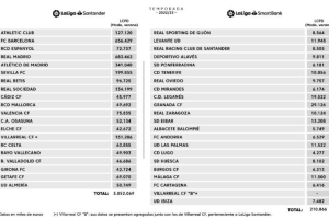 LaLiga ha anunciado los límites salariales de Primera y Segunda División.