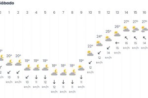 Previsión meteorológica de eltiempo.es para el día de la magna.
