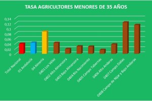 El cuadro muestra las zonas con mayor presencia de jóvenes agricultores