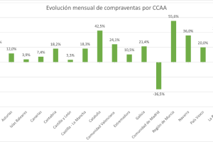 Compraventas por CC.AA. y provincias