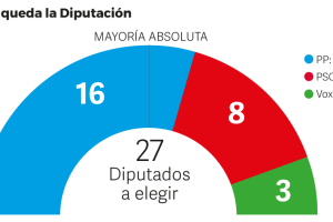 Distribución de diputados provinciales en la nueva corporación 2023-2027