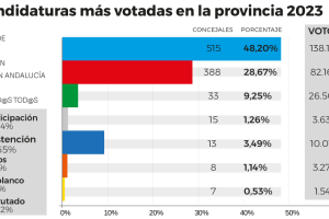 Los más votados en la provincia de Almería este 28M.