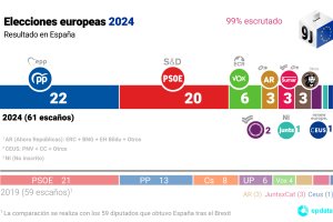 Imagen de los resultados de las Elecciones Europeas 2024.