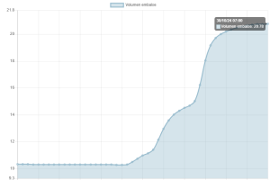 Gráfica del incremento de agua embalsada en el pantano de Cuevas