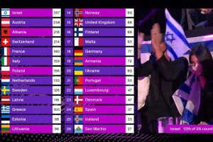 Puntuaciones de Eurovisión 2025.