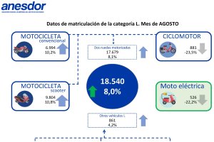 n agosto se registraron un total de 18.540 matriculaciones