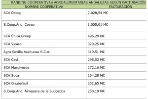 Ranking de cooperativas agroalimentarias en Andalucía.