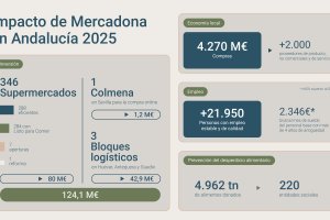 Las compras de Mercadona a proveedores andaluces superaron los 4.270 millones de euros en 2025.
Las compras de Mercadona a proveedores andaluces superaron los 4.270 millones de euros en 2025.
Las compras de Mercadona a proveedores andaluces superaron los 4.270 millones de euros en 2025.