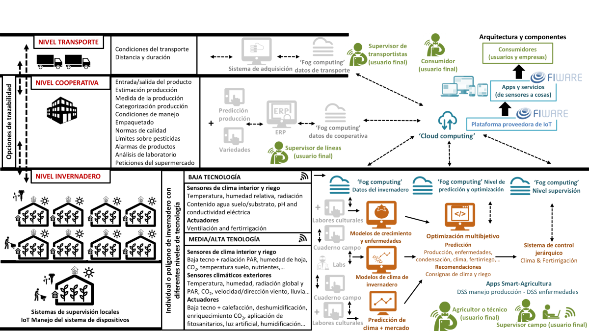 Esquema del proyecto Internet of Food and Farm en la agricultura de invernadero.